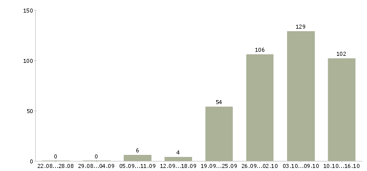 Работа техник в Липецке - Число вакансий в Липецке по специальности техник за 2 месяца