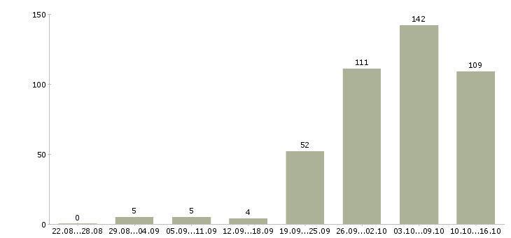 Работа производство в Махачкале - Число вакансий в Махачкале по специальности производство за 2 месяца