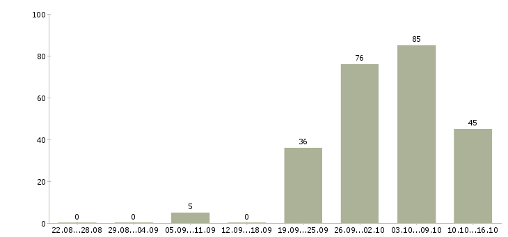 Работа бармен в ресторан в Москве - Число вакансий в Москве по специальности бармен в ресторан за 2 месяца