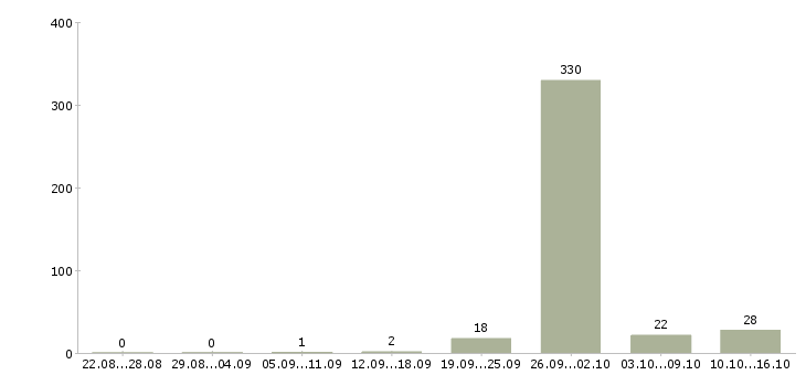 Работа водитель такси на машине компании в Москве - Число вакансий в Москве по специальности водитель такси на машине компании за 2 месяца