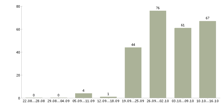 Работа менеджер отдела развития сети в Москве - Число вакансий в Москве по специальности менеджер отдела развития сети за 2 месяца