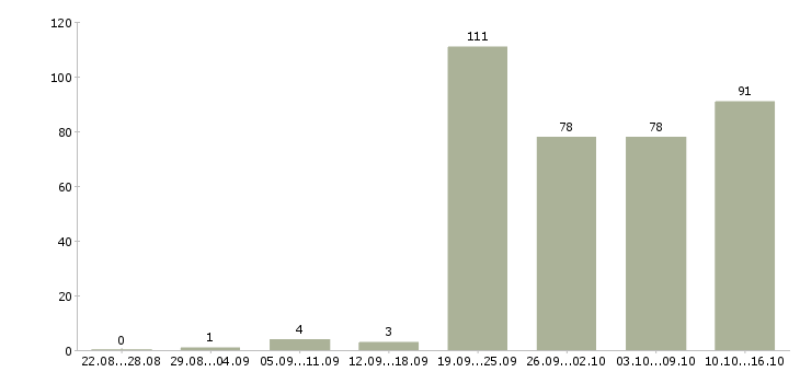 Работа мерчендайзер торгового зала в Москве - Число вакансий в Москве по специальности мерчендайзер торгового зала за 2 месяца