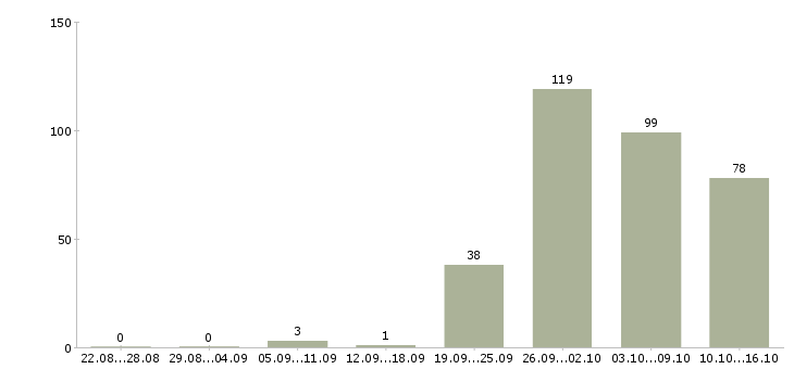 Работа представитель коммерческий в Москве - Число вакансий в Москве по специальности представитель коммерческий за 2 месяца