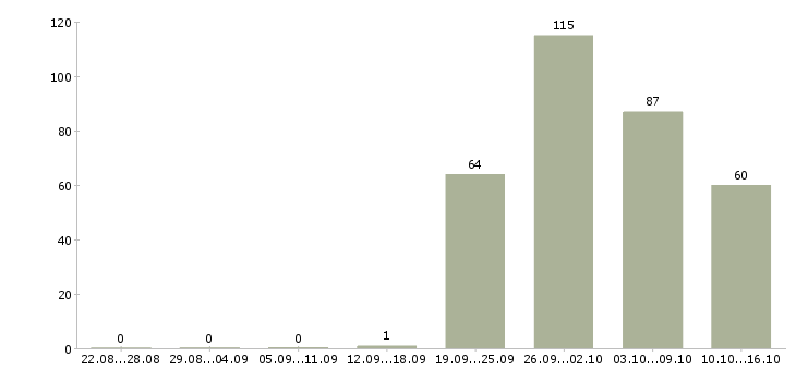 Работа специалист по поиску персонала в Москве - Число вакансий в Москве по специальности специалист по поиску персонала за 2 месяца