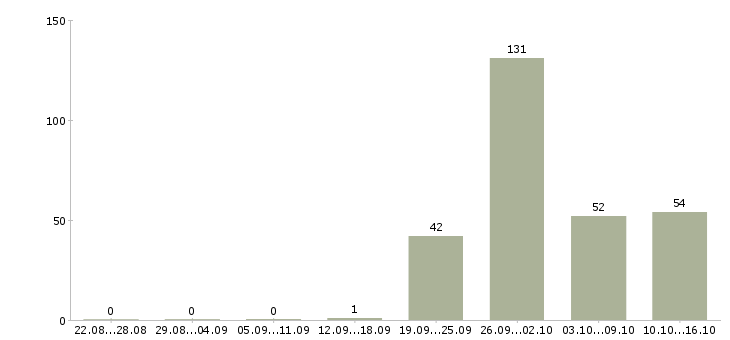 Работа управляющий банка в Москве - Число вакансий в Москве по специальности управляющий банка за 2 месяца