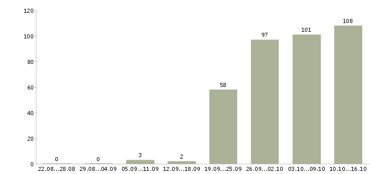 Работа консультант в Новокузнецке - Число вакансий в Новокузнецке по специальности консультант за 2 месяца