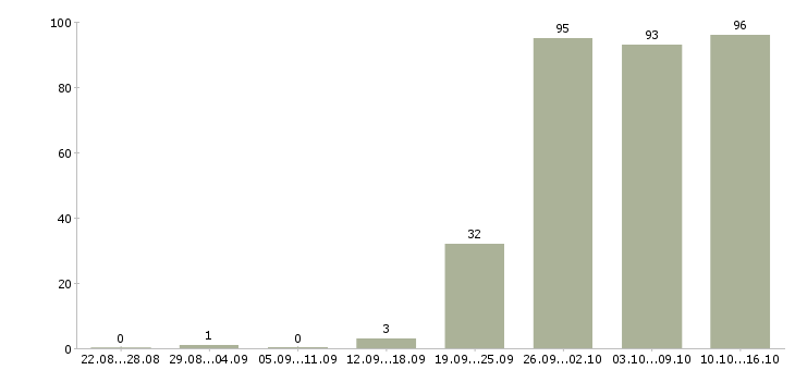 Работа менеджер оператор в Новосибирске - Число вакансий в Новосибирске по специальности менеджер оператор за 2 месяца