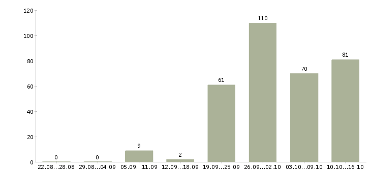 Работа продавец на график 2 2 в Новосибирске - Число вакансий в Новосибирске по специальности продавец на график 2 2 за 2 месяца