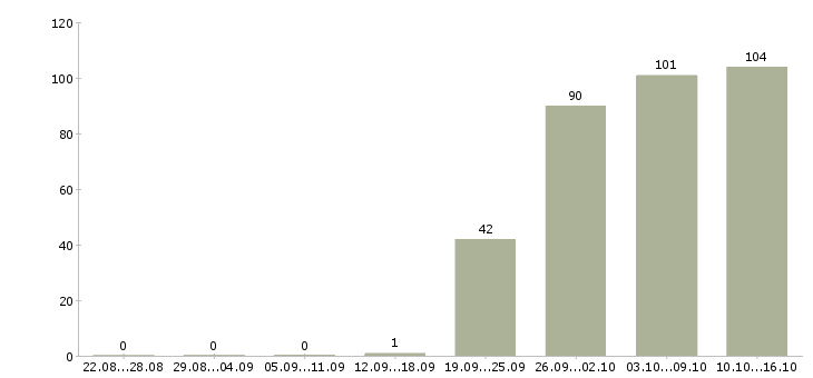 Работа специалист по персоналу в Новосибирске - Число вакансий в Новосибирске по специальности специалист по персоналу за 2 месяца