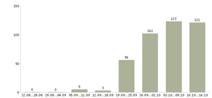 Работа специалист по оформлению в Оренбурге - Число вакансий в Оренбурге по специальности специалист по оформлению за 2 месяца