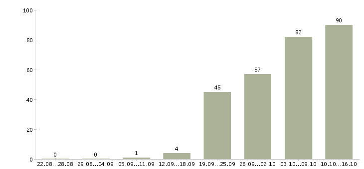 Работа специалист по клиентам в Перми - Число вакансий в Перми по специальности специалист по клиентам за 2 месяца