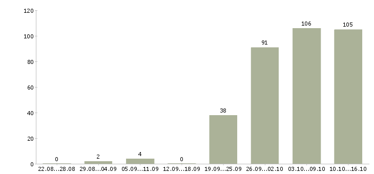Работа консультант в Подольске - Число вакансий в Подольске по специальности консультант за 2 месяца