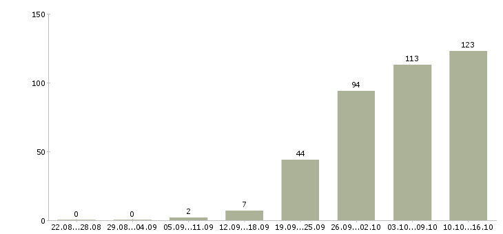 Работа менеджер офиса в Рязани - Число вакансий в Рязани по специальности менеджер офиса за 2 месяца