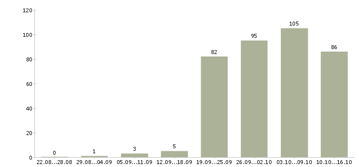 Работа касса в Самаре - Число вакансий в Самаре по специальности касса за 2 месяца