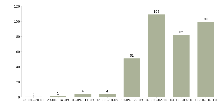 Работа активный менеджер по продажам в Саратове - Число вакансий в Саратове по специальности активный менеджер по продажам за 2 месяца