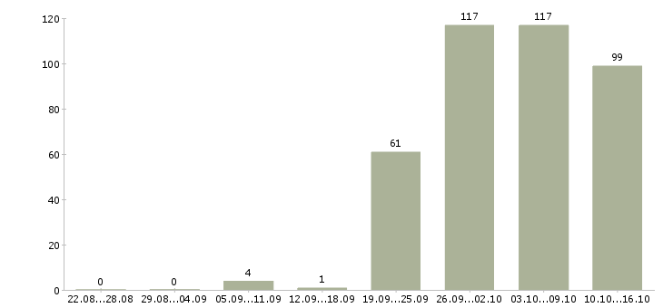Работа кассиры в Саратове - Число вакансий в Саратове по специальности кассиры за 2 месяца