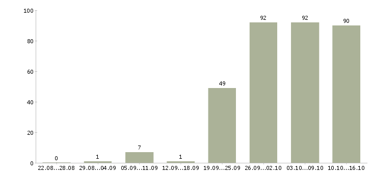 Работа менеджер по продажам в офисе в Саратове - Число вакансий в Саратове по специальности менеджер по продажам в офисе за 2 месяца