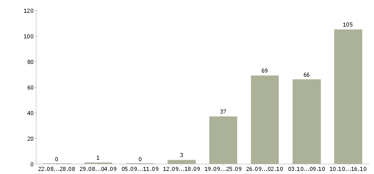 Работа требуются на работу в Сочи - Число вакансий в Сочи по специальности требуются на работу за 2 месяца