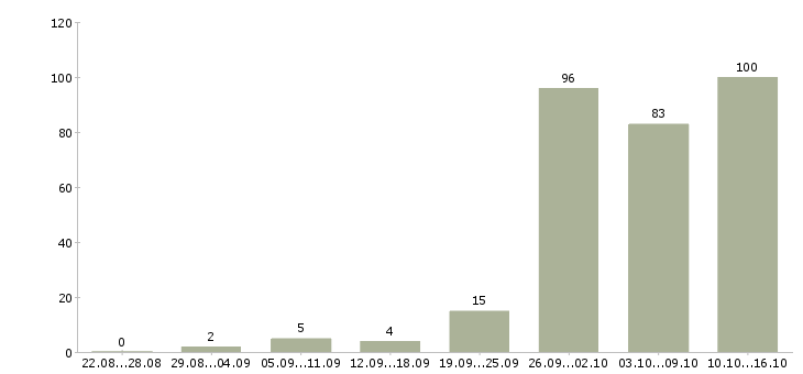 Работа для вас в Тамбове - Число вакансий в Тамбове по специальности для вас за 2 месяца