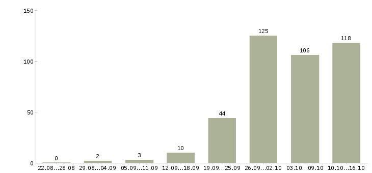 Работа дом работа в Тамбове - Число вакансий в Тамбове по специальности дом работа за 2 месяца