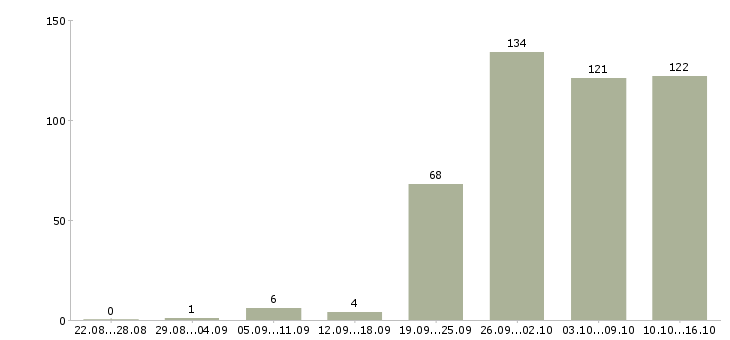 Работа операторы в Тамбове - Число вакансий в Тамбове по специальности операторы за 2 месяца