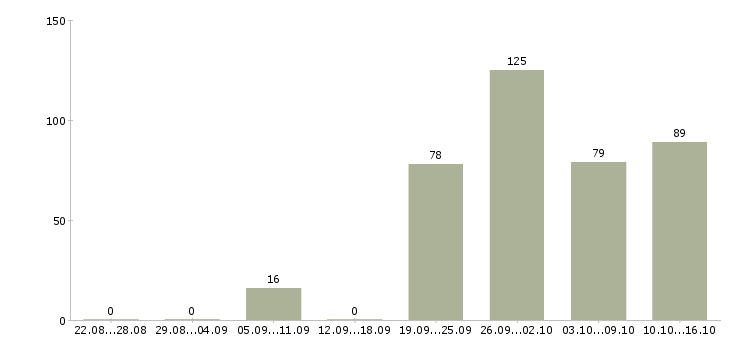 Работа склад в Туле - Число вакансий в Туле по специальности склад за 2 месяца