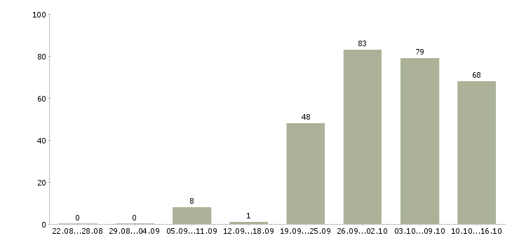Работа интересная работа в Ульяновске - Число вакансий в Ульяновске по специальности интересная работа за 2 месяца