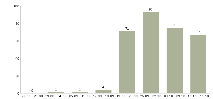 Работа менеджер в организацию в Хабаровске - Число вакансий в Хабаровске по специальности менеджер в организацию за 2 месяца