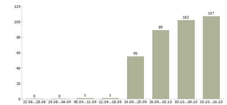 Работа менеджер отдела продаж в Хабаровске - Число вакансий в Хабаровске по специальности менеджер отдела продаж за 2 месяца