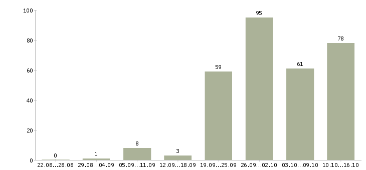 Работа менеджер продаж услуг в Челябинске - Число вакансий в Челябинске по специальности менеджер продаж услуг за 2 месяца