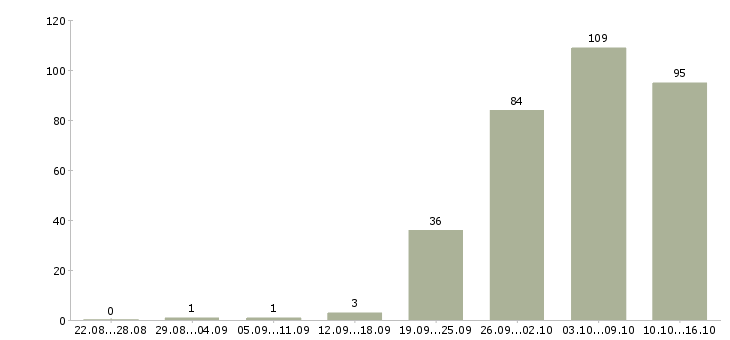Работа менеджером по персоналу в Челябинске - Число вакансий в Челябинске по специальности менеджером по персоналу за 2 месяца