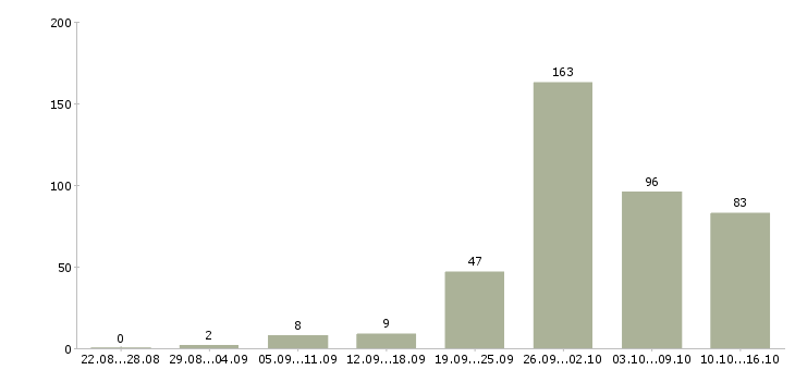 Работа на дому интернет в Челябинске - Число вакансий в Челябинске по специальности на дому интернет за 2 месяца
