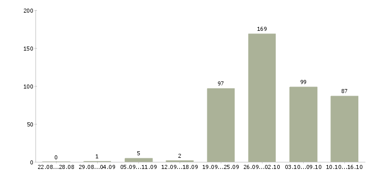 Работа работник в Челябинске - Число вакансий в Челябинске по специальности работник за 2 месяца