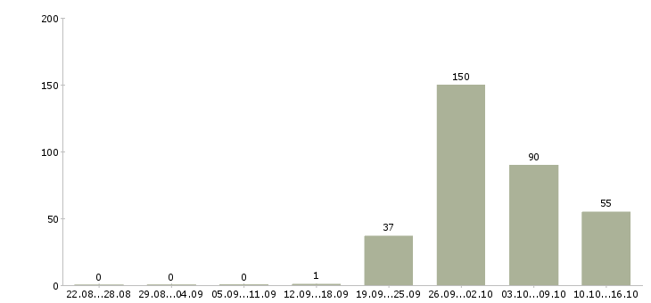 Работа рабочий вахта в Челябинске - Число вакансий в Челябинске по специальности рабочий вахта за 2 месяца