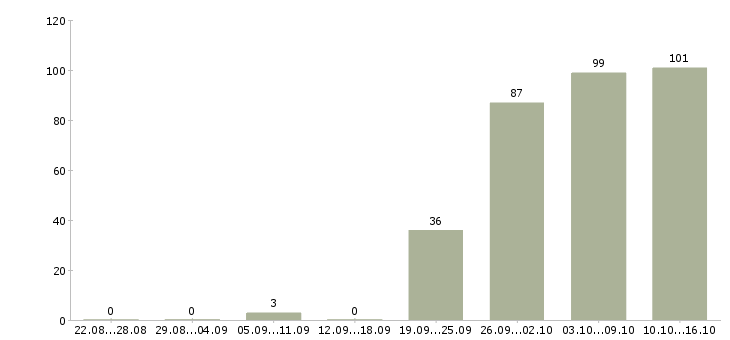 Работа руководитель отдела офиса в Челябинске - Число вакансий в Челябинске по специальности руководитель отдела офиса за 2 месяца