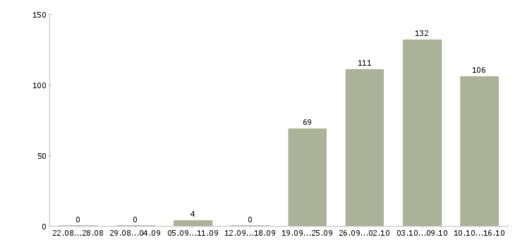 Работа продавец консультант в Ярославле - Число вакансий в Ярославле по специальности продавец консультант за 2 месяца