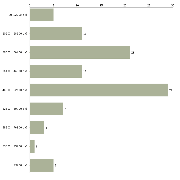 Найти работу активный менеджер продаж Удмуртия - График распределения вакансий «активный менеджер продаж» по зарплате