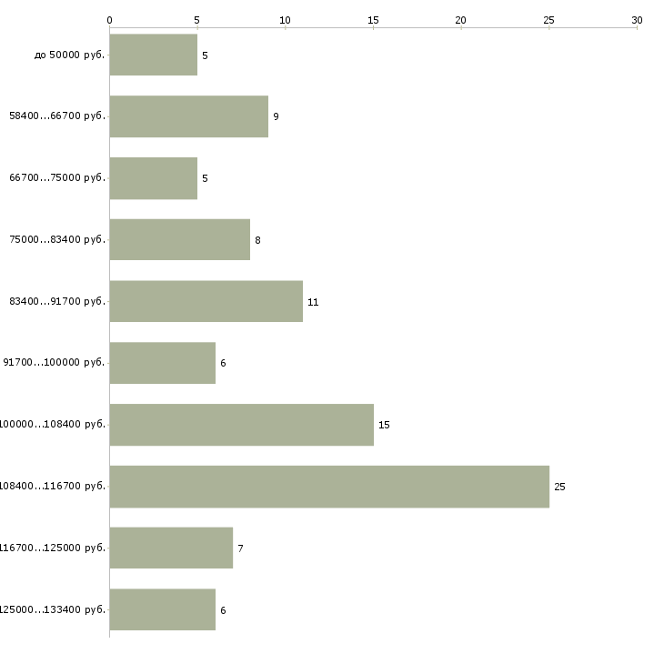 Найти работу водитель такси с авто в Москве - График распределения вакансий «водитель такси с авто» по зарплате