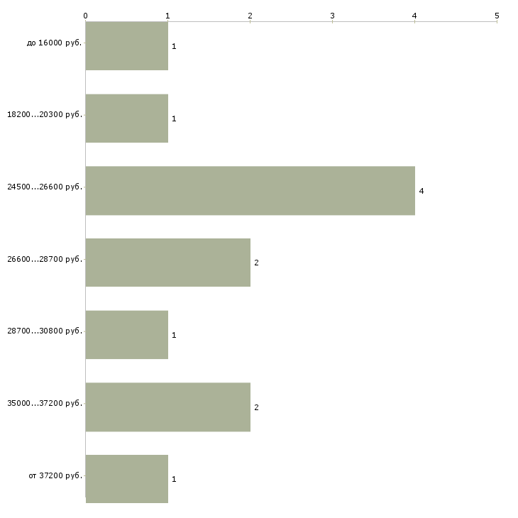 Найти работу консультант на парфюмерию в Москве - График распределения вакансий «консультант на парфюмерию» по зарплате