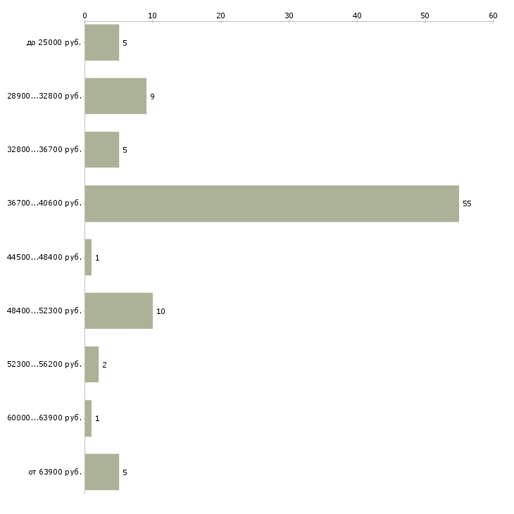 Найти работу мастер по педикюру и маникюру в Москве - График распределения вакансий «мастер по педикюру и маникюру» по зарплате