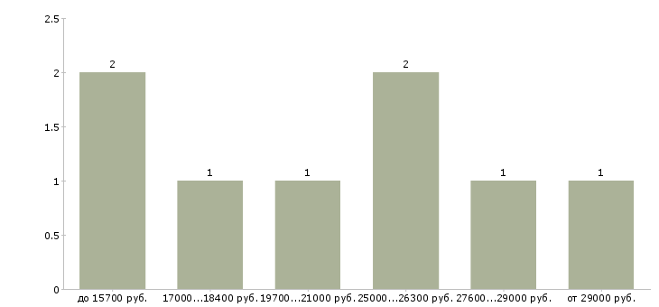 Найти работу специалист по ключевым клиентам в Москве - График распределения вакансий «специалист по ключевым клиентам» по зарплате