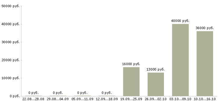 Вакансии администратор менеджер в офис Кабардино-балкария - Медиана зарплат администратор менеджер в офис Кабардино-балкария за 2 месяца