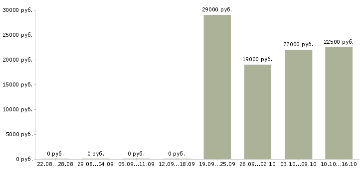 Вакансии администратор отдела продаж Нижний новгород - Медиана зарплат администратор отдела продаж Нижний новгород за 2 месяца