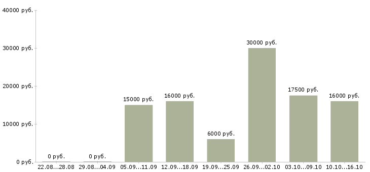 Вакансии активный менеджер в Ставрополе - Медиана зарплат активный менеджер в Ставрополе за 2 месяца