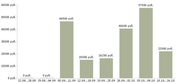 Вакансии без опыта в Липецке - Медиана зарплат без опыта в Липецке за 2 месяца