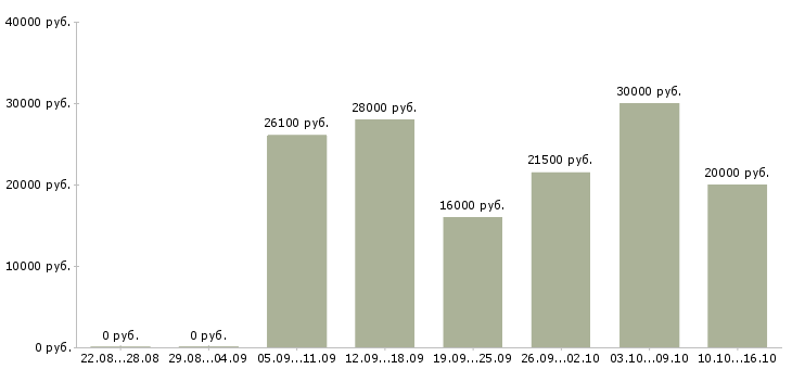 Вакансии бухгалтер оп в Новосибирске - Медиана зарплат бухгалтер оп в Новосибирске за 2 месяца