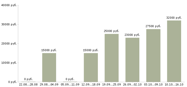 Вакансии в интернете Хакасия - Медиана зарплат в интернете Хакасия за 2 месяца