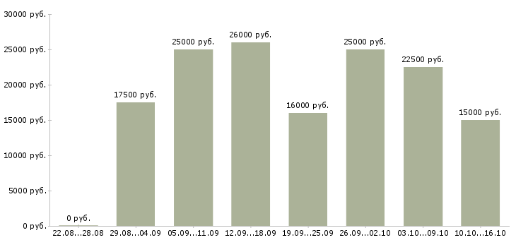 Вакансии в интернете на дому в Челябинске - Медиана зарплат в интернете на дому в Челябинске за 2 месяца