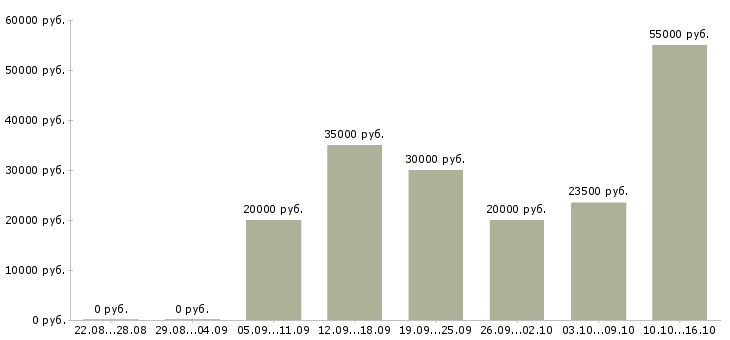 Вакансии в свободном графике в Екатеринбурге - Медиана зарплат в свободном графике в Екатеринбурге за 2 месяца