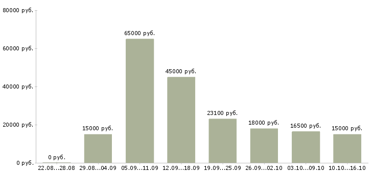 Вакансии в сети в Курске - Медиана зарплат в сети в Курске за 2 месяца